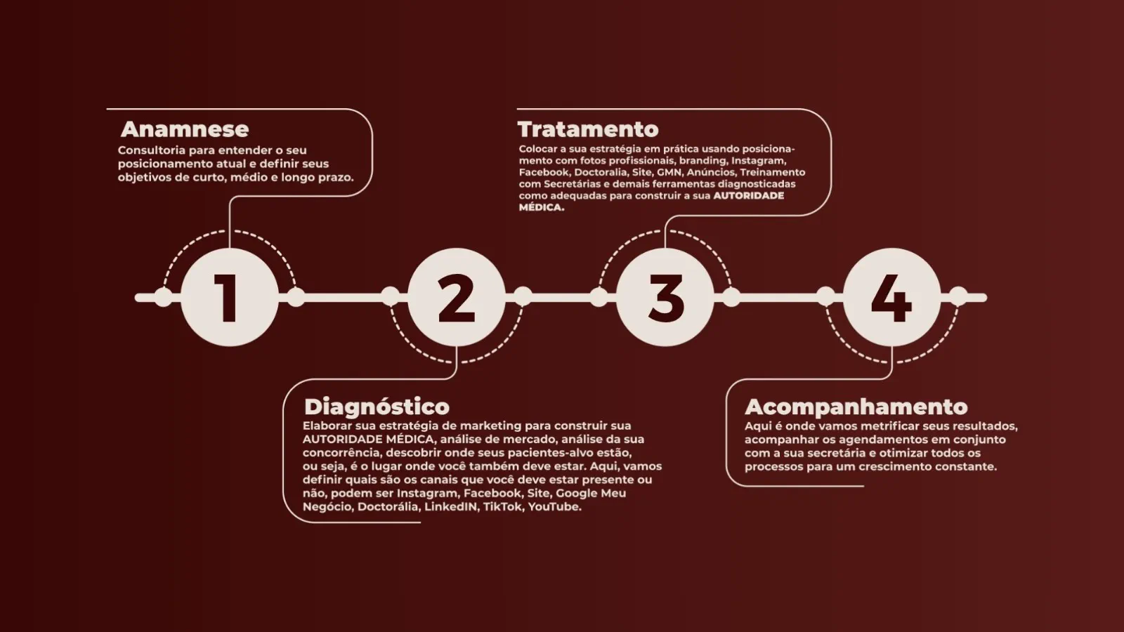 Método CORE - 4 etapas: Anamnese, Diagnóstico, Tratamento e Acompanhamento
